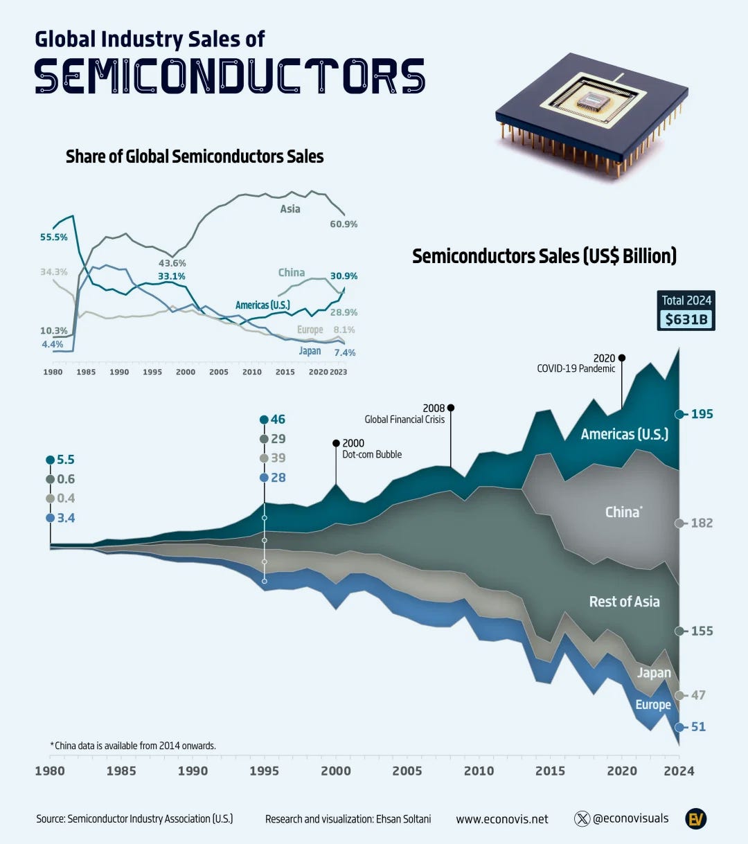 Global Business Week: Asia Dominates the Semiconductor Market