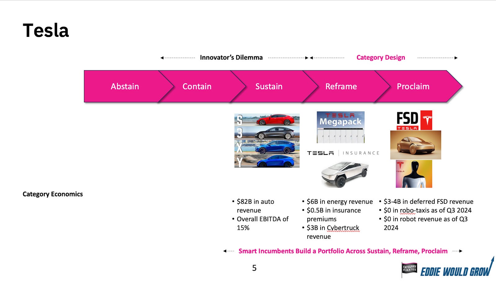 The Innovator's Solution: The 5-Stage Strategy Framework For How