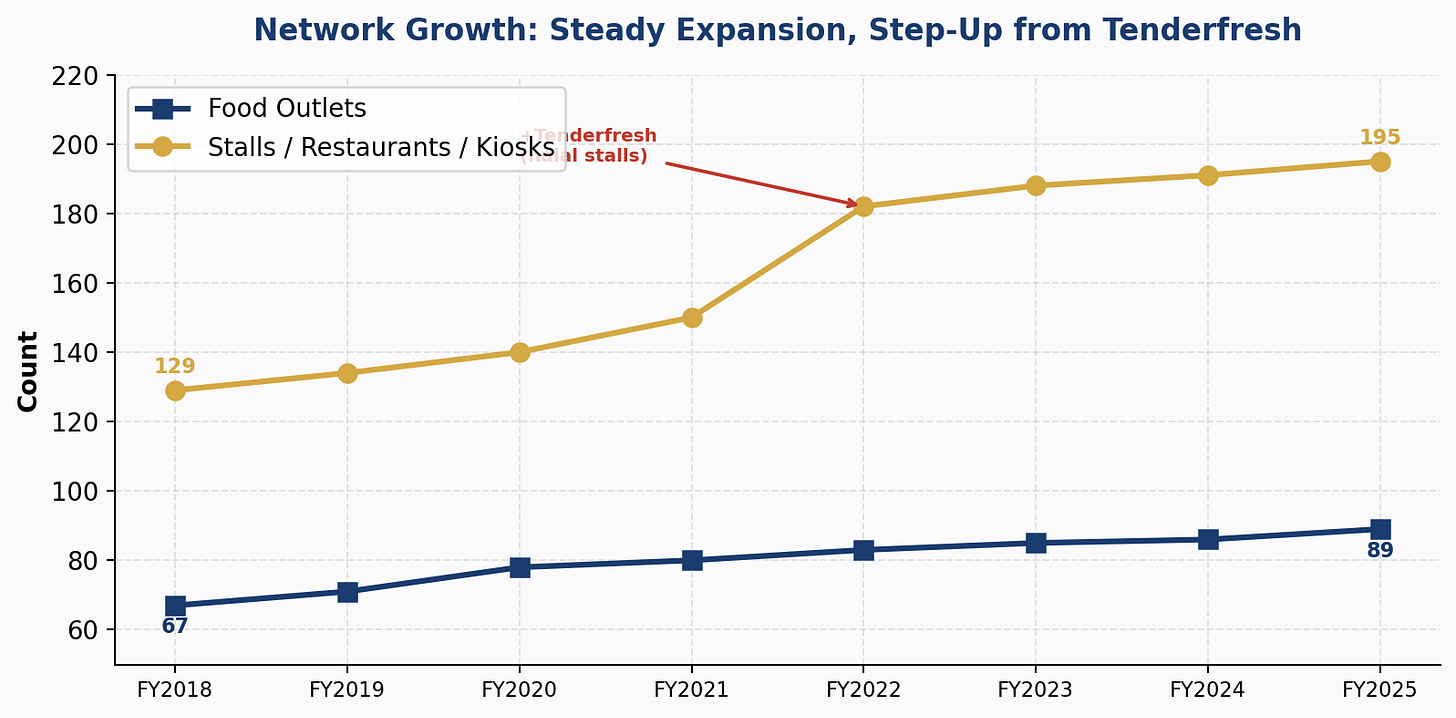 Network growth FY2018-FY2025
