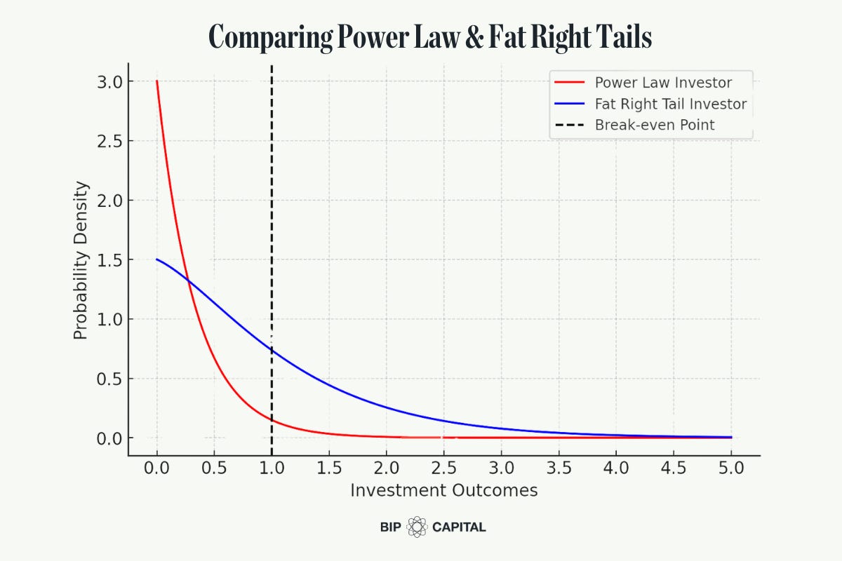 Explainer: What is the Venture Capital Power Law | BIP Ventures Explainer: What is the Venture Capital Power Law | BIP Ventures