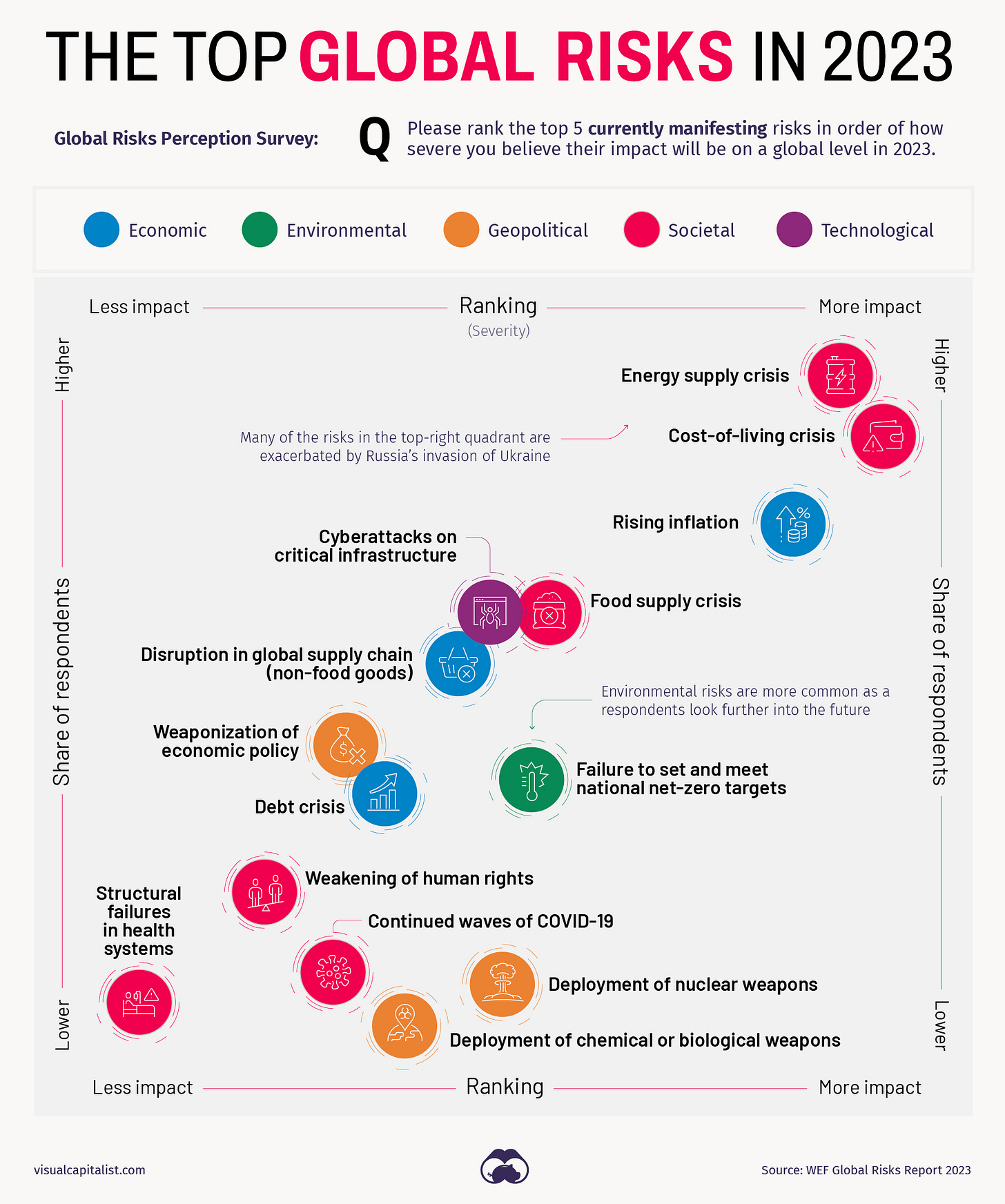global risks 2023