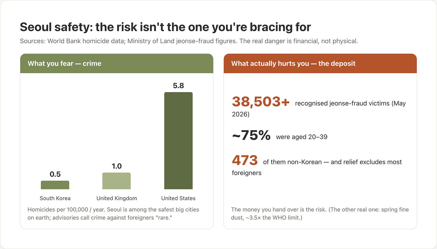 Two-panel safety chart: the left shows homicides per 100,000 — South Korea 0.5, UK 1.0, US 5.8 — so Seoul is among the safest big cities; the right shows the real risk is jeonse deposit fraud (32,185-plus recognised victims, ~75% aged 20–39, only 473 non-Korean).