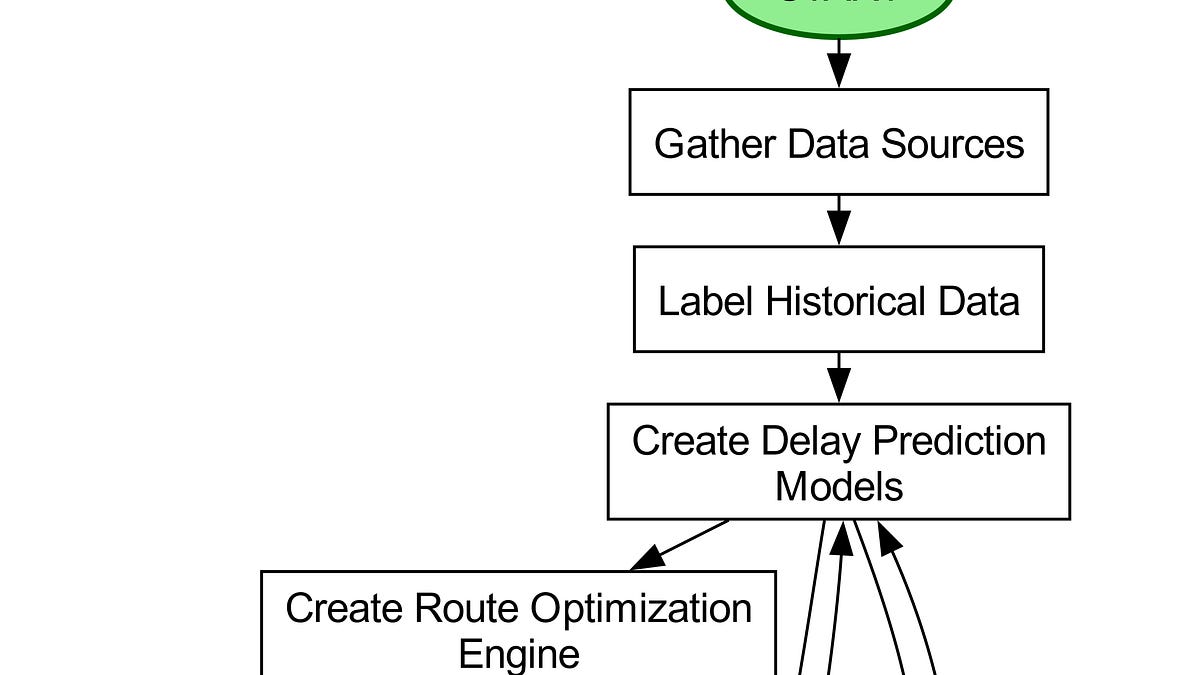 AI-Powered Logistics: Real-Time Route Optimization