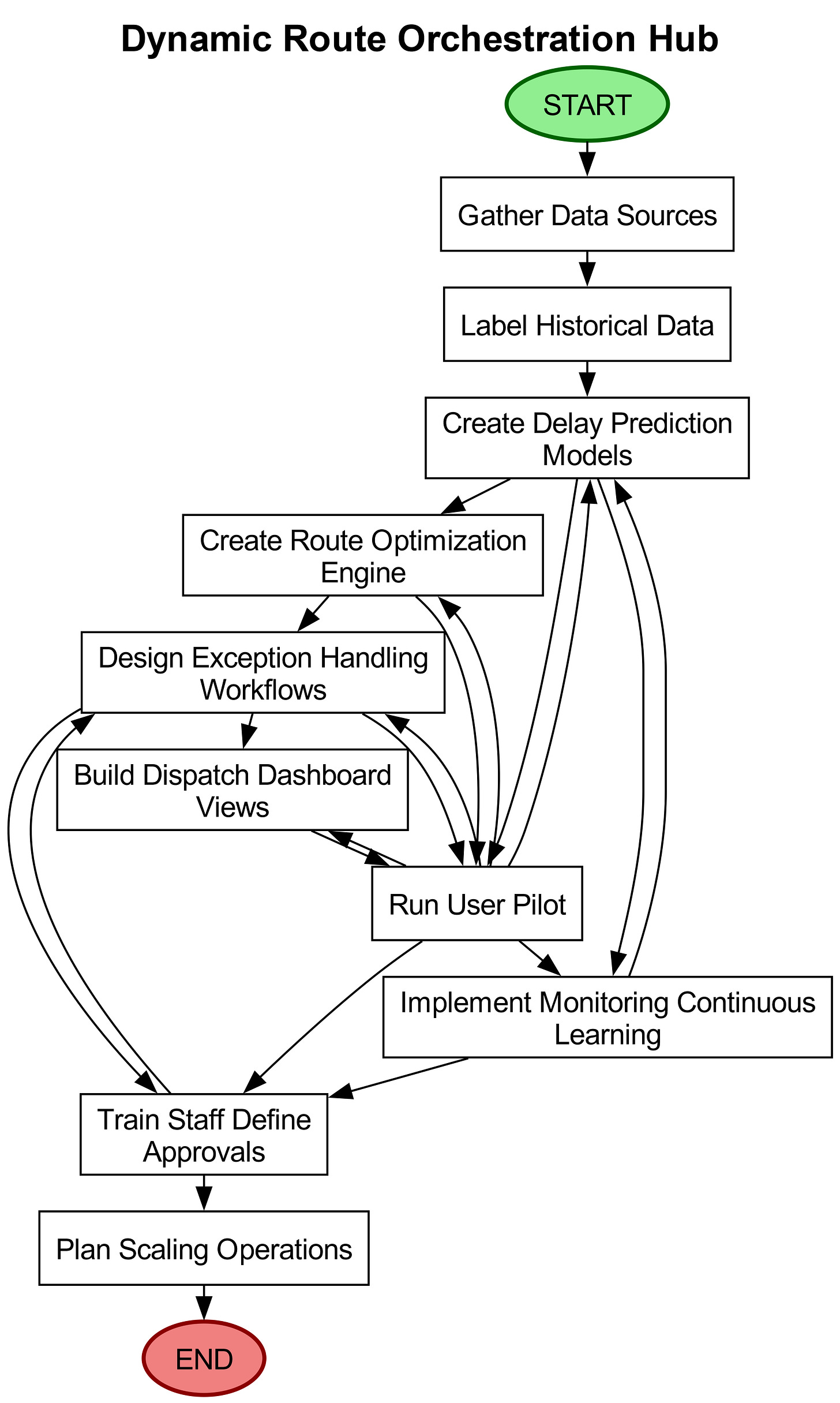 AI-Powered Logistics: Real-Time Route Optimization