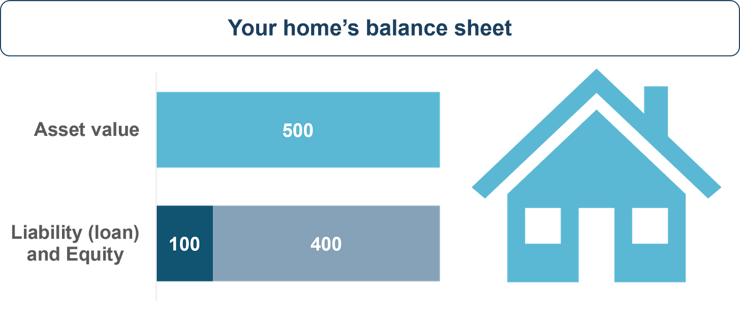 Example of a simple balance sheet for a house with a mortgage ($ in thousands). Example of a simple balance sheet for a house with a mortgage ($ in thousands).