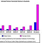 Intimate Partner Homicide in Australia