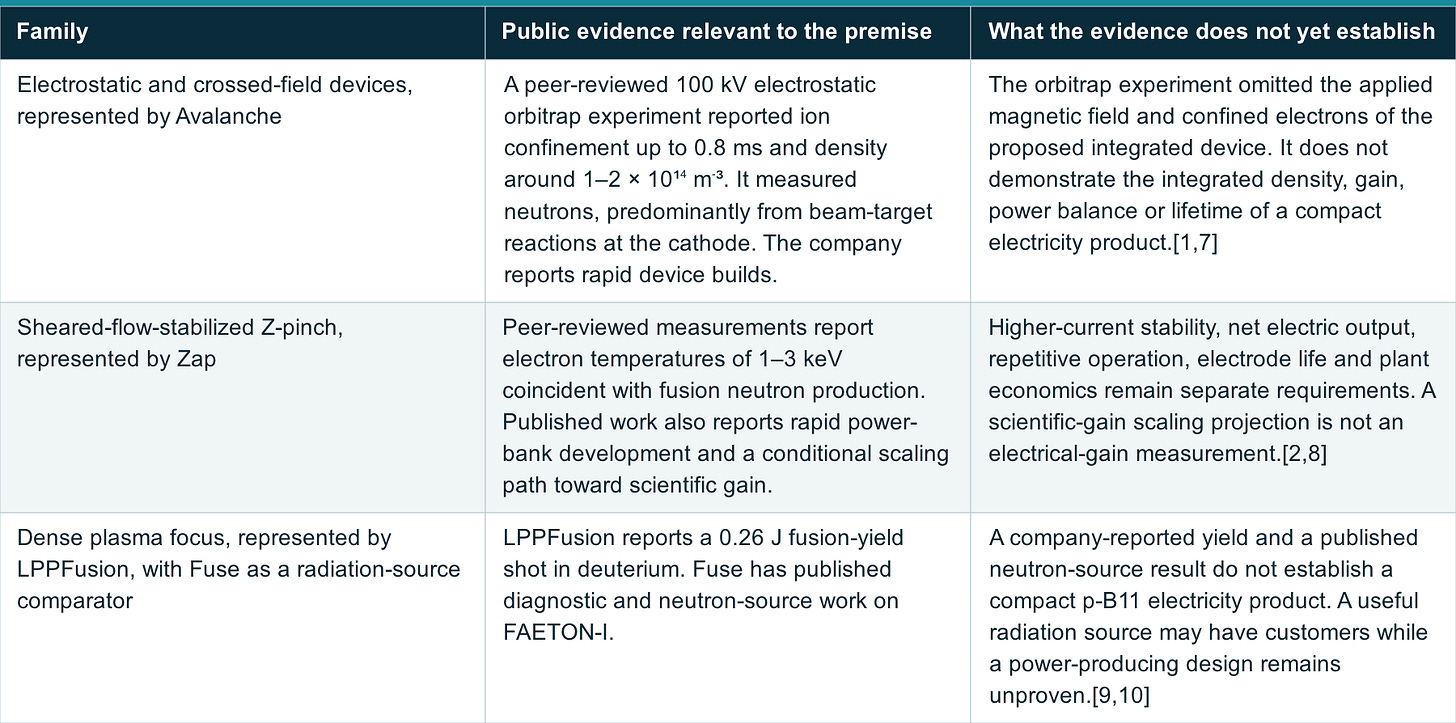 Table 2: III. The physics and product requirements