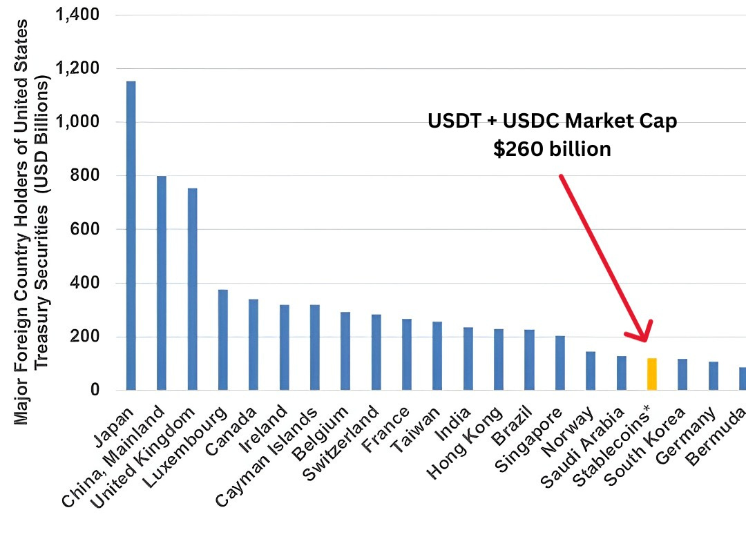 $1 trillion in stablecoins makes Tether & Circle biggest US debt holder in  world -