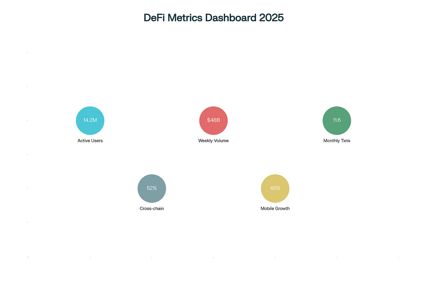 Key DeFi ecosystem growth metrics for 2025 showing user adoption and activity levels