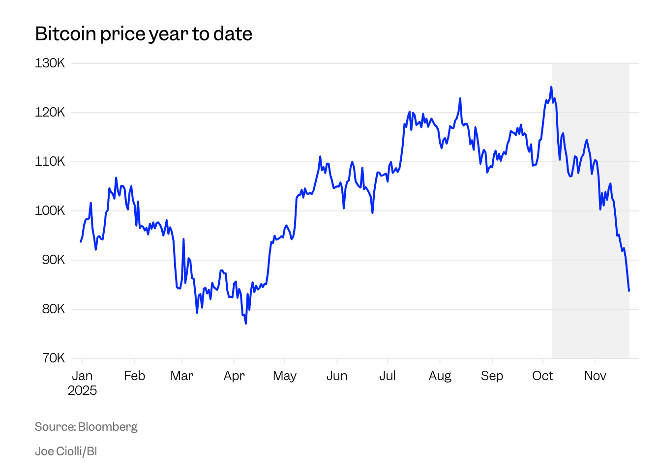 Bitcoin price year to date