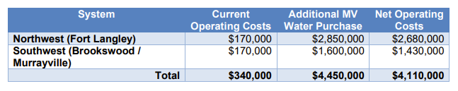 Table developed by Township staff showing the net operating costs from shutting down wells in Fort Langley and Brookswood/Murrayville and purchasing GVWD water instead is an additional $4.1 million. Table developed by Township staff showing the net operating costs from shutting down wells in Fort Langley and Brookswood/Murrayville and purchasing GVWD water instead is an additional $4.1 million.