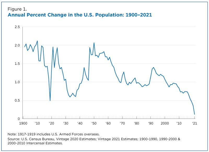 https://www.census.gov/content/dam/Census/library/stories/2021/12/us-population-grew-in-2021-slowest-rate-since-founding-of-the-nation-figure-1.jpg