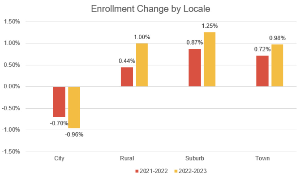Locale -15 States 