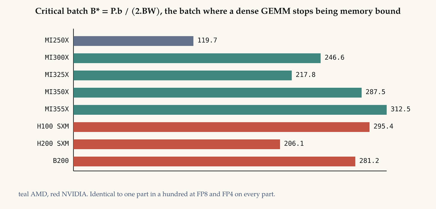 Critical batch B* = P.b / (2.BW), the batch where a dense GEMM stops being memory bound. B* is invariant to precision because peak throughput scales as the inverse of element width. Quantising moves the ceiling, not the corner. Critical batch B* = P.b / (2.BW), the batch where a dense GEMM stops being memory bound. B* is invariant to precision because peak throughput scales as the inverse of element width. Quantising moves the ceiling, not the corner.