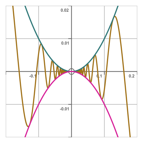 Squeeze theorem example Squeeze theorem example