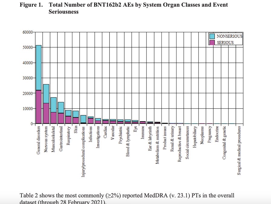 The Pfizer Vaccine Only Has 1,291 Side Effects!