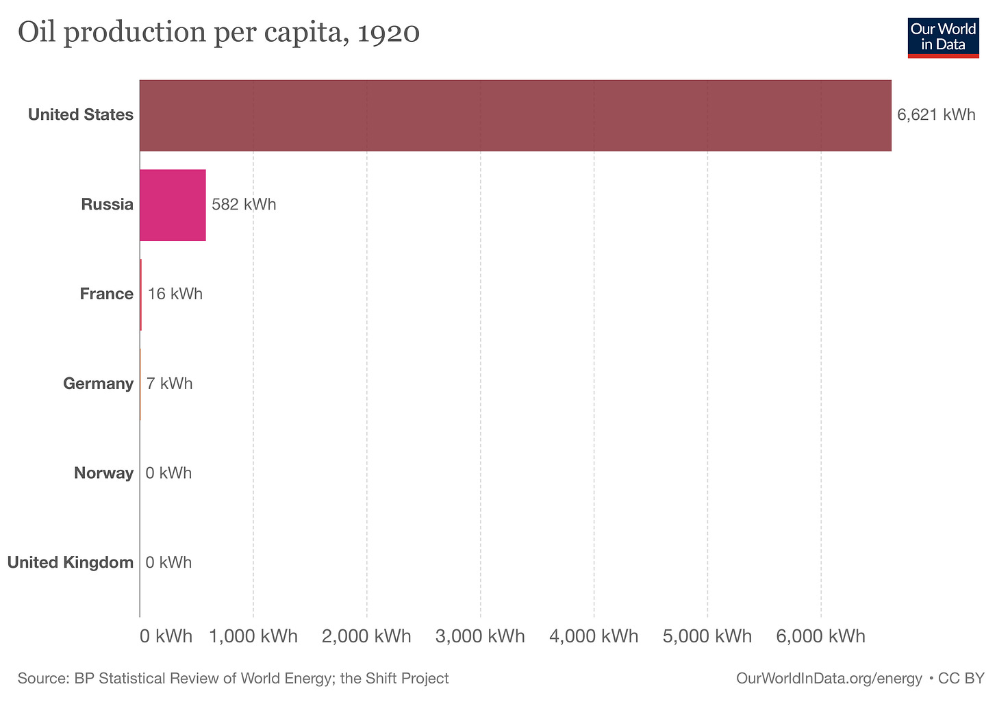 Oil production per capita when car use became common.