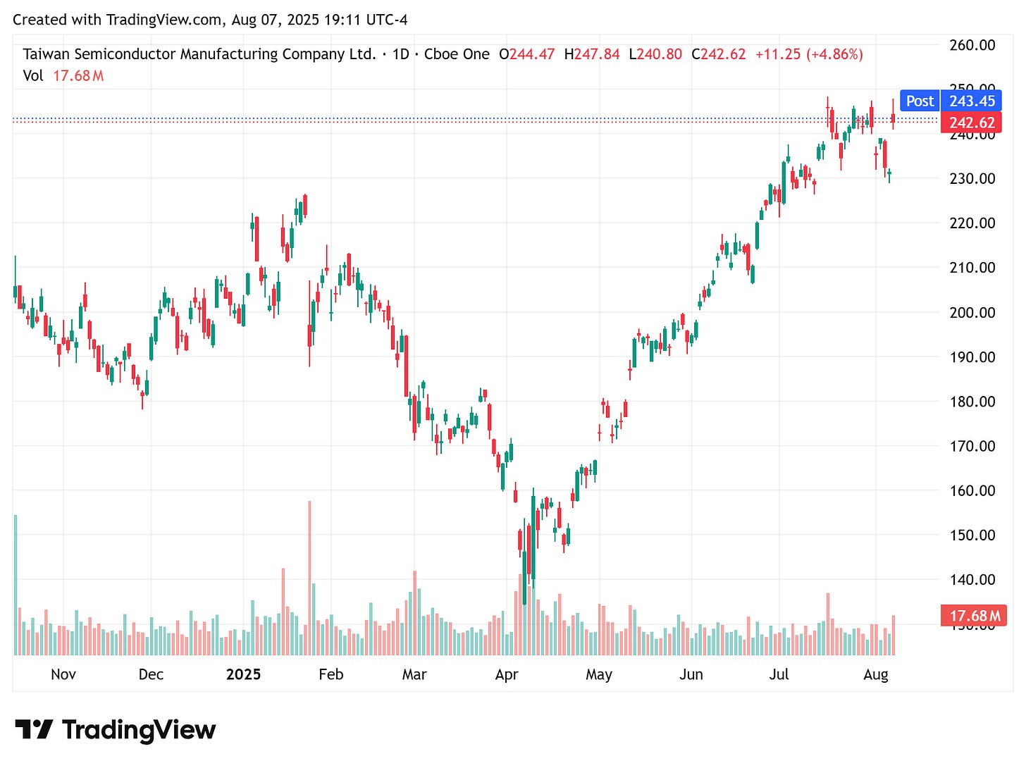 TradingView chart TradingView chart