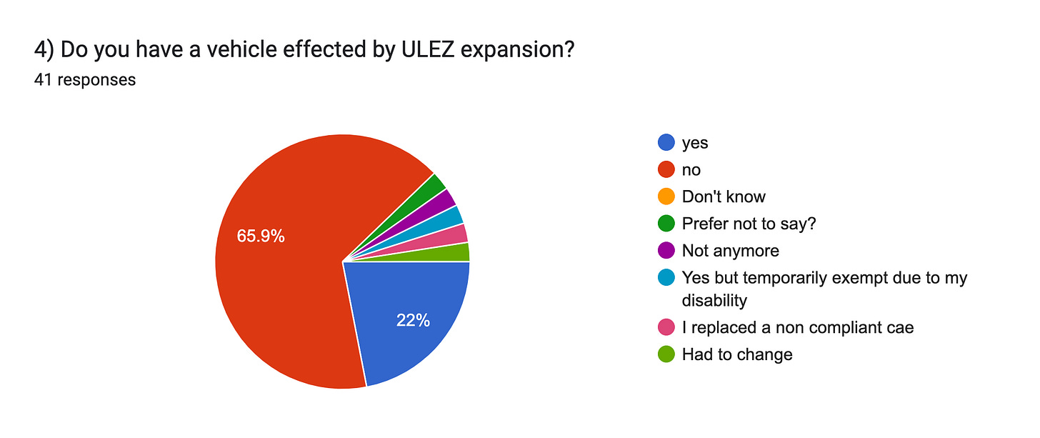 Forms response chart. Question title: 4) Do you have a vehicle effected by ULEZ expansion?. Number of responses: 41 responses.