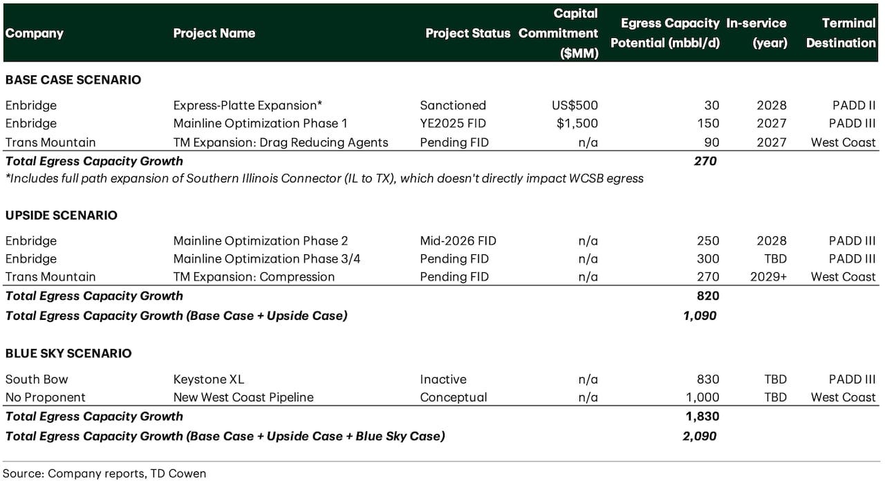 Eight different projects are listed including their size, status and possible timeline for completion. Eight different projects are listed including their size, status and possible timeline for completion.