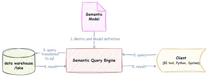 What is a Semantic Layer? (and why you need one)