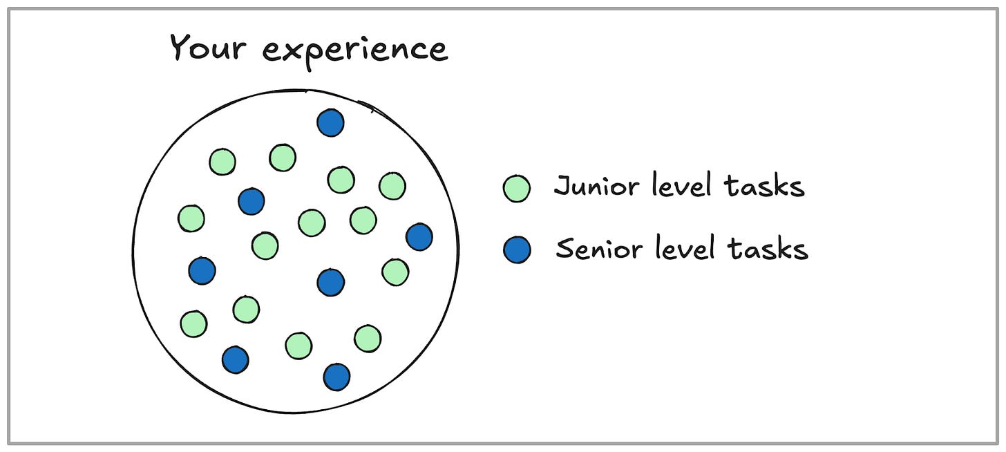Your experience is comprised of a bunch of different tasks, some junior-level and others senior-level. What you focus on sharing in interviews matters Your experience is comprised of a bunch of different tasks, some junior-level and others senior-level. What you focus on sharing in interviews matters