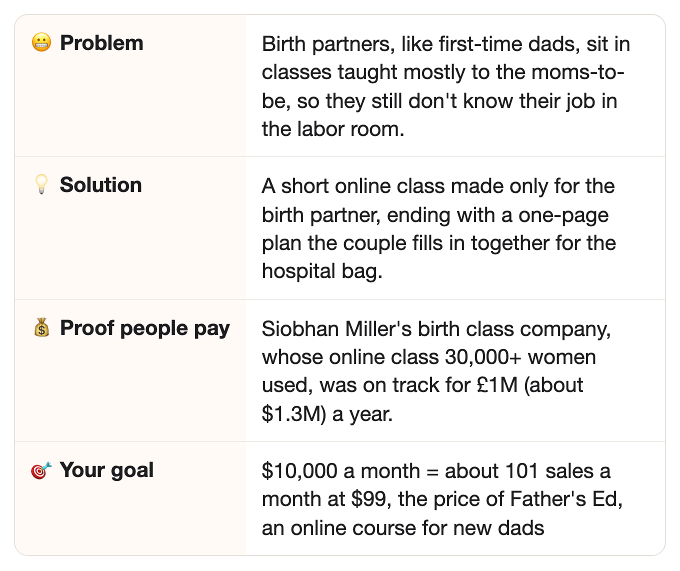 😬 Problem: Birth partners, like first-time dads, sit in classes taught mostly to the moms-to-be, so they still don't know their job in the labor room.. 💡 Solution: A short online class made only for the birth partner, ending with a one-page plan the couple fills in together for the hospital bag.. 💰 Proof people pay: Siobhan Miller's birth class company, whose online class 30,000+ women used, was on track for £1M (about $1.3M) a year.. 🎯 Your goal: $10,000 a month = about 101 sales a month at $99, the price of Father's Ed, an online course for new dads 😬 Problem: Birth partners, like first-time dads, sit in classes taught mostly to the moms-to-be, so they still don't know their job in the labor room.. 💡 Solution: A short online class made only for the birth partner, ending with a one-page plan the couple fills in together for the hospital bag.. 💰 Proof people pay: Siobhan Miller's birth class company, whose online class 30,000+ women used, was on track for £1M (about $1.3M) a year.. 🎯 Your goal: $10,000 a month = about 101 sales a month at $99, the price of Father's Ed, an online course for new dads