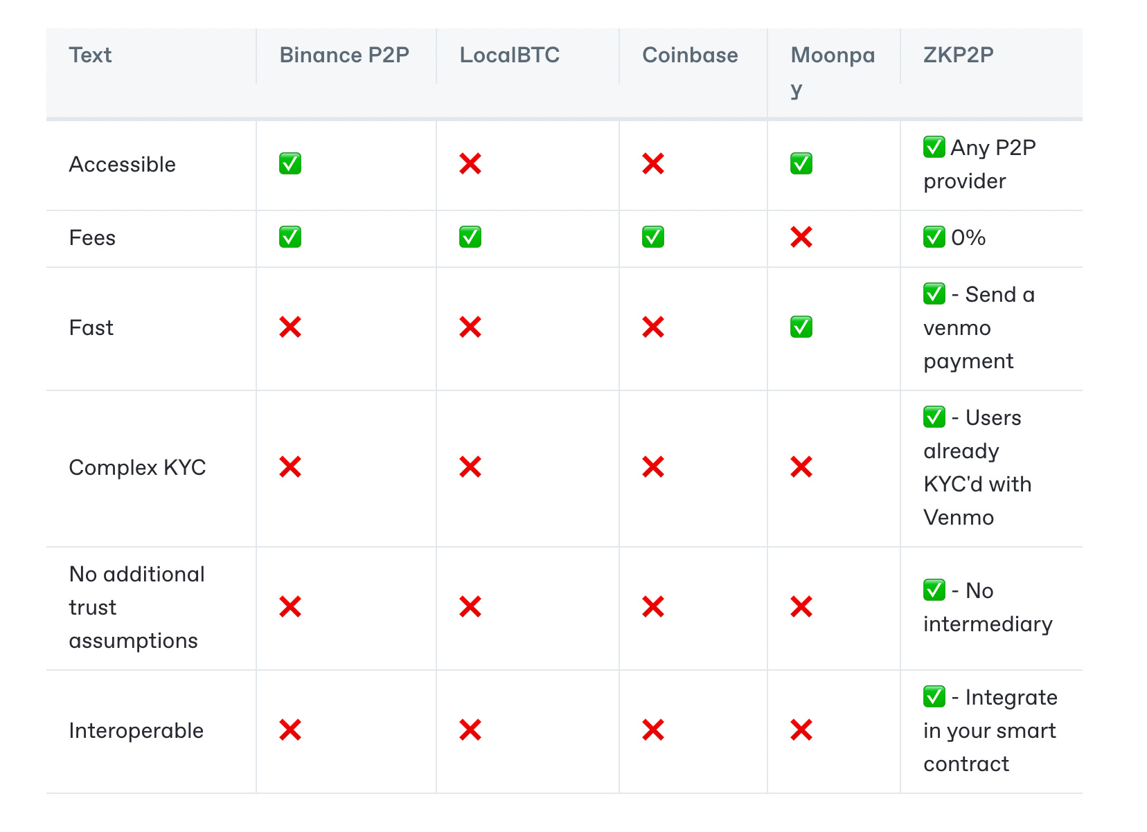 プロフ確認求 ZKP2P】ゼロ知識証明を活用してP2Pでオンランプ,オフランプ取引