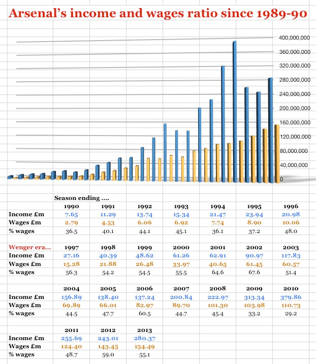 AFC income, wages since 1989-90 AFC income, wages since 1989-90