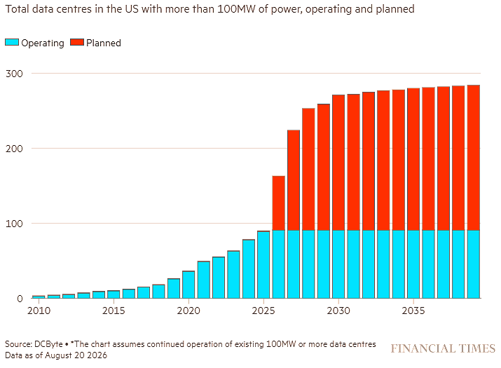 US Data Centers: Forecast power consumption