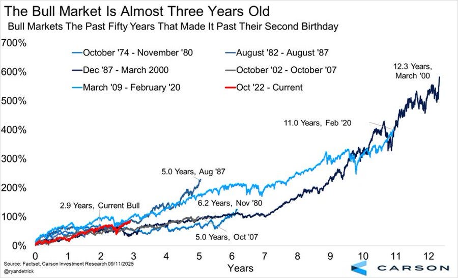 A line chart displaying bull market durations over time. Multiple colored lines represent different bull markets, including October 74-November 80, August 82-August 87, December 87-March 2000, March 09-February 20, and October 22-current. The y-axis shows percentage growth from 0% to 700%, and the x-axis shows years from 0 to 12. Text overlays include "The Bull Market Is Almost Three Years Old" and labels for each bull market period.