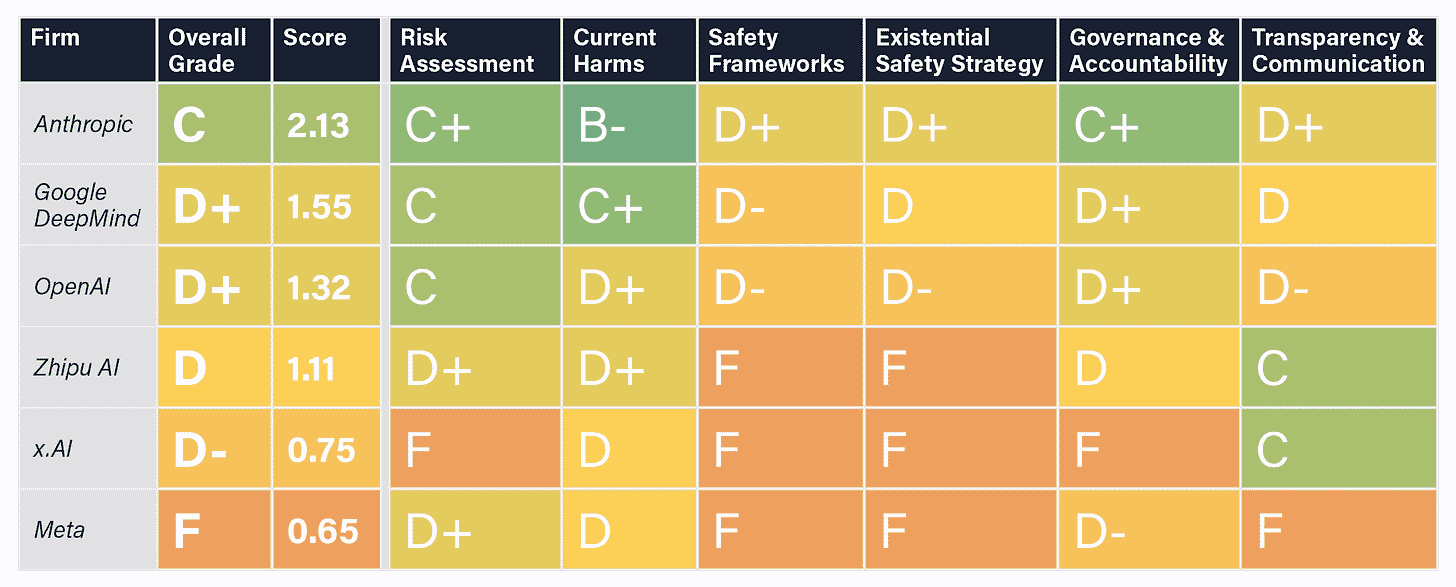A scorecard of leading AI companies and their AI safety scores, based on their preparedness, risk assessment, and other factors.