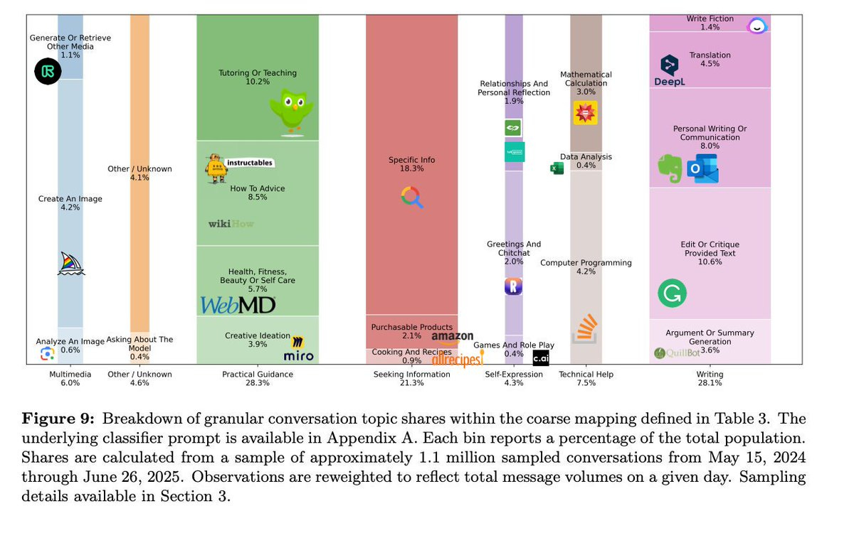 A vertical bar chart displaying topic shares of conversations within OpenAI\'s ChatGPT. Bars represent categories like Creative Writing, Learning & Studying, and Business & Finance, with percentages such as 23.5% for Creative Writing and 13.2% for Learning & Studying. Logos for OpenAI, Amazon, and Miro are visible within some bars.