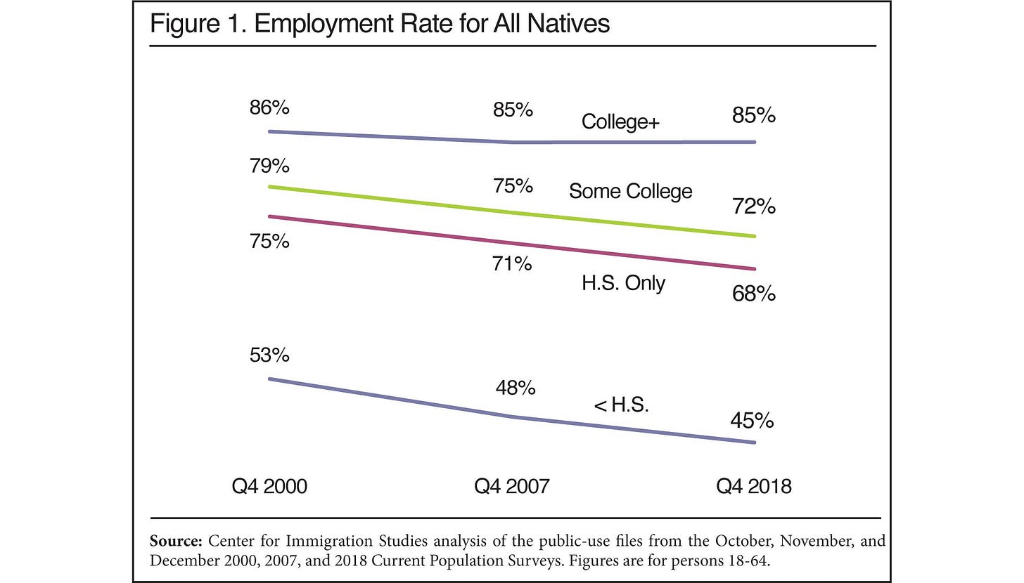 Graph: Employment Rate for All Natives
