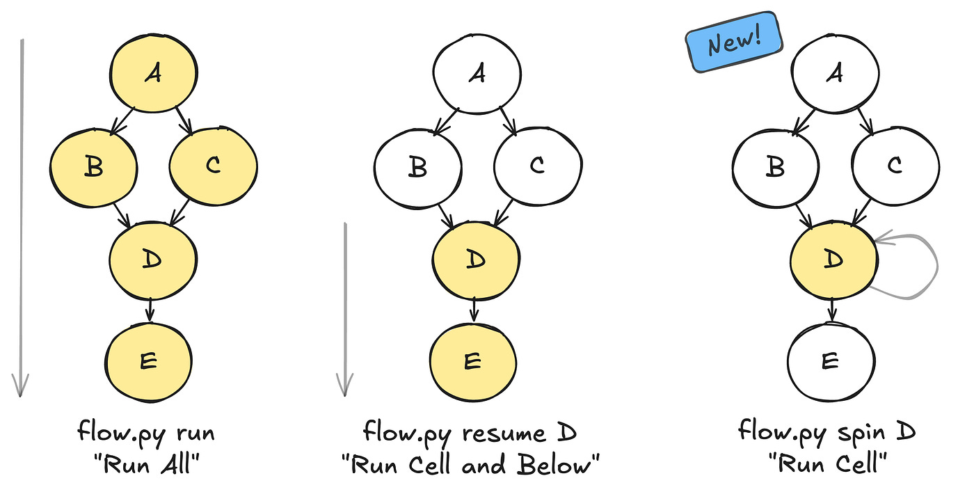 Diagram showing the various modes of execution in Metaflow: Run, Resume and Spin