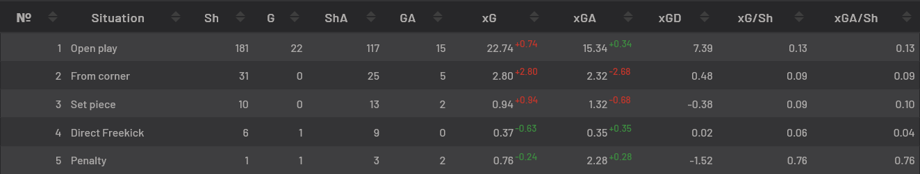 Liverpool’s 2025/26 Premier League shots for and against by situation, per Understat