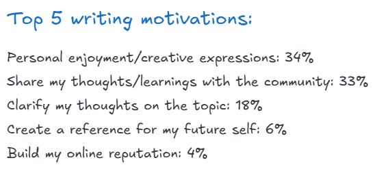 Top 5 writing motivations: Personal enjoyment/creative expressions: 34% Share my thoughts/learnings with the community: 33% Clarify my thoughts on the topic: 18% Create a reference for my future self: 6% Build my online reputation: 4% Top 5 writing motivations: Personal enjoyment/creative expressions: 34% Share my thoughts/learnings with the community: 33% Clarify my thoughts on the topic: 18% Create a reference for my future self: 6% Build my online reputation: 4%