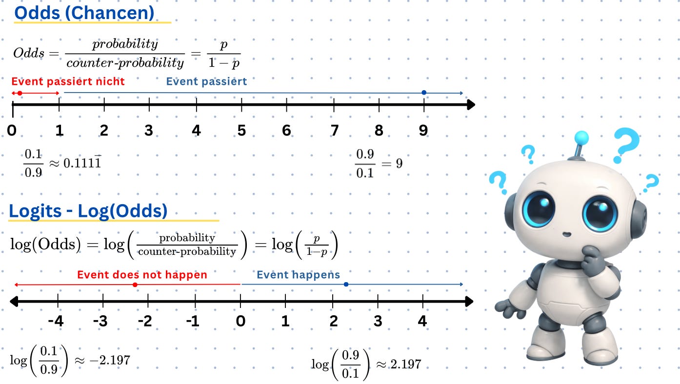 Logistic Regression for Absolute Beginners: From Zero to Prediction