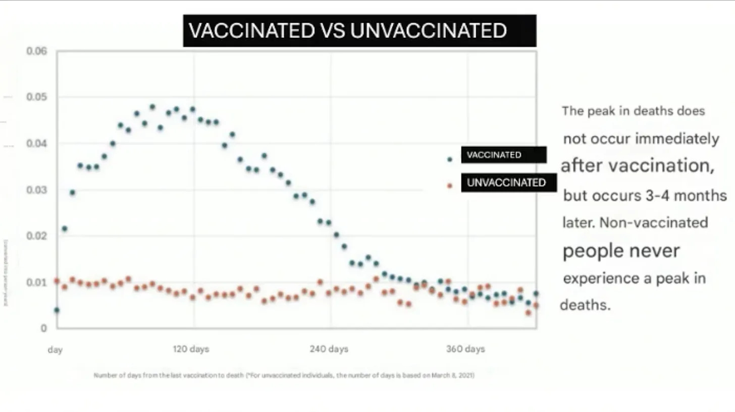 Japan Releases Bombshell Vax vs. Unvax Data on 18 Million People. The data speaks for itself—and the 3 to 4 month spike is impossible to ignore. By The Vigilant Fox (06/17/25)
