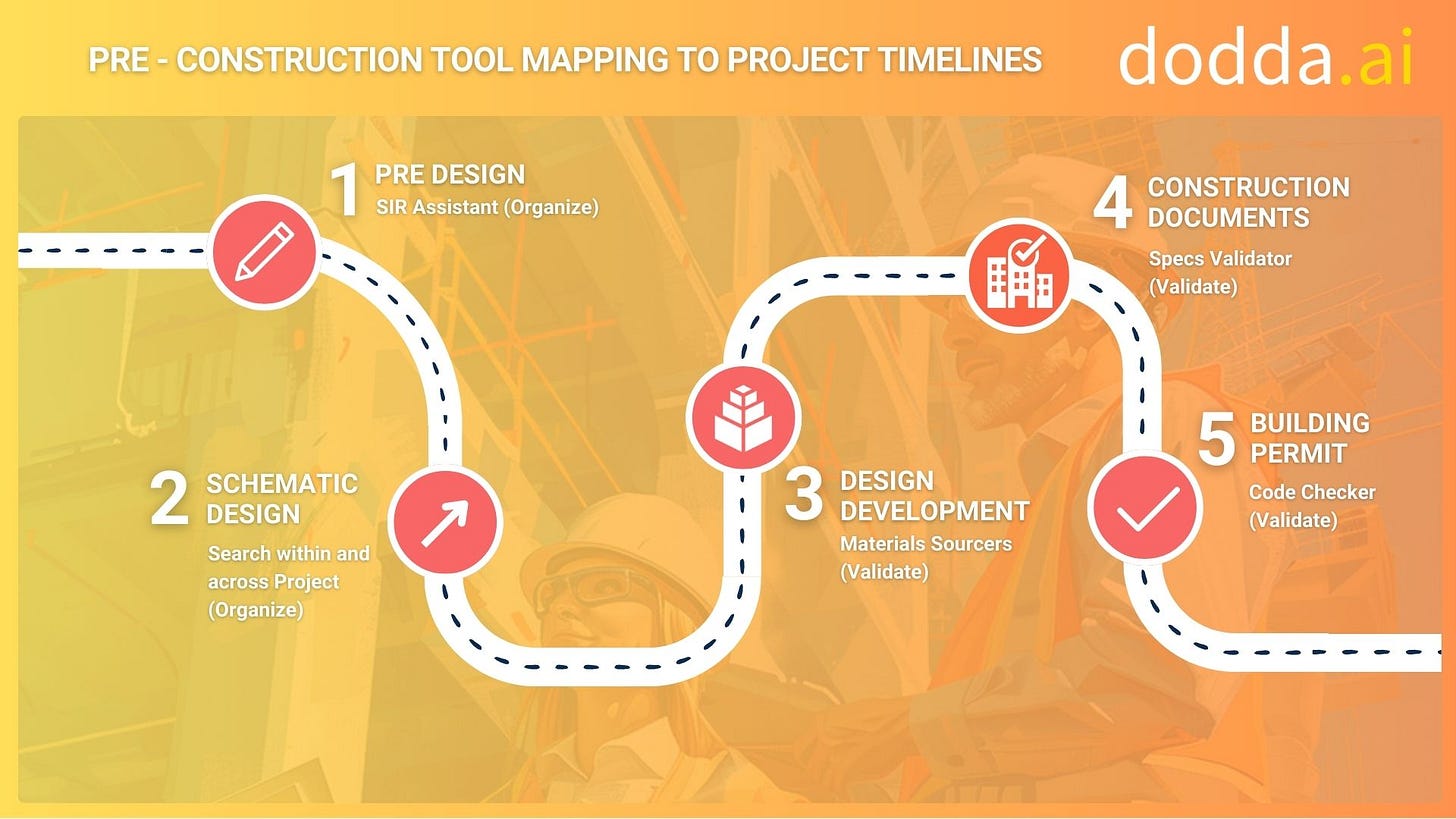dodda.ai AI Tool Mapping