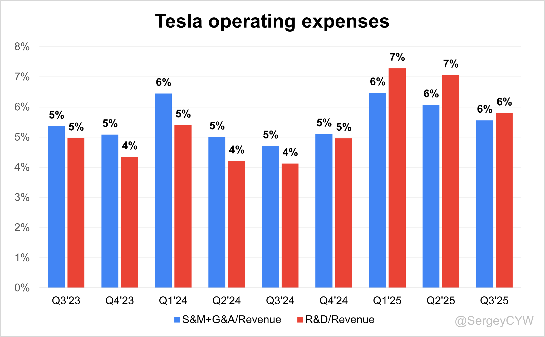 Tesla Q3 2025 Earnings Analysis - by Sergey