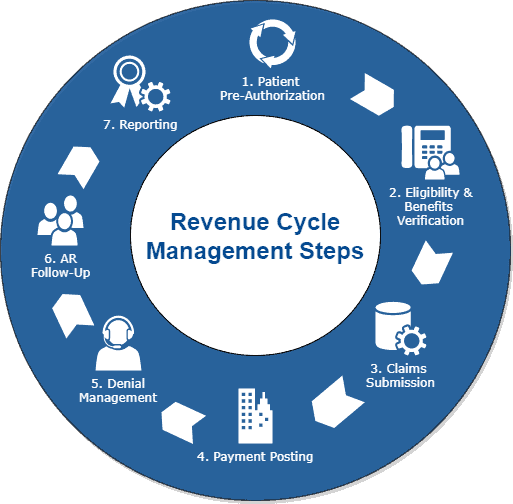 The Comprehensive Revenue Cycle Flowchart Steps | ENTER