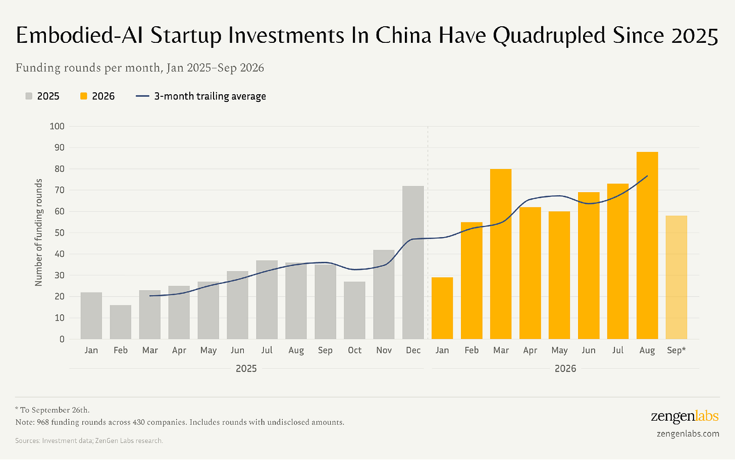 Embodied-AI startup investments in China have quadrupled since 2025: funding rounds per month, January 2025 to September 26, 2026.