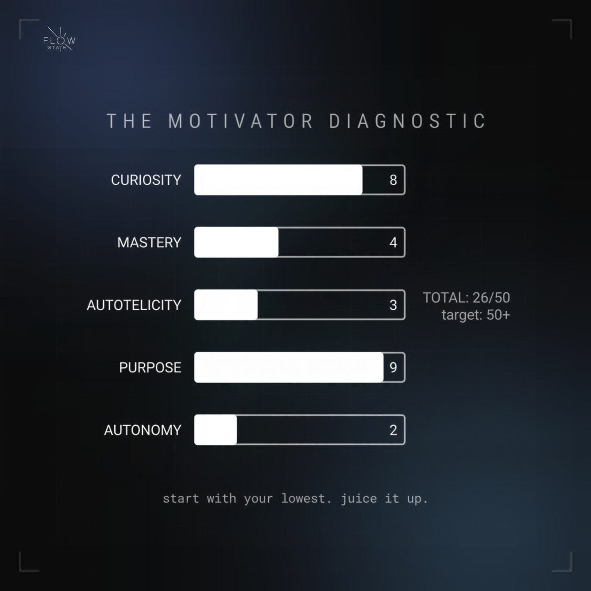 The Motivator Diagnostic