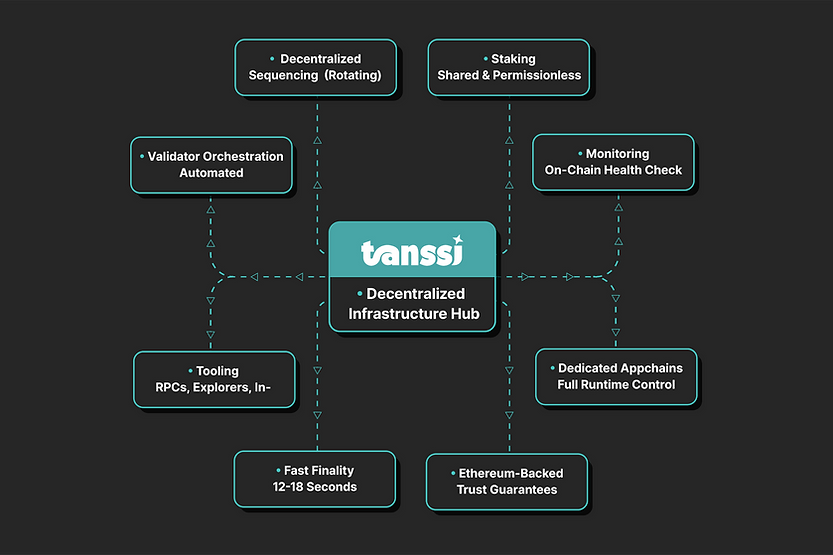 Flowchart titled "tanssi: Decentralized Infrastructure Hub" with nodes for sequencing, staking, monitoring, tooling, and Ethereum guarantees.