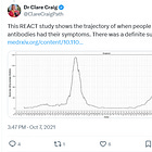 Does the UK's "REACT-2" antibody study prove that a novel virus was in circulation in 2020?