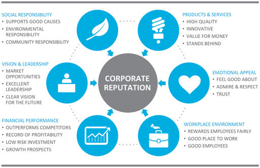 Infographic about corporate reputation factors