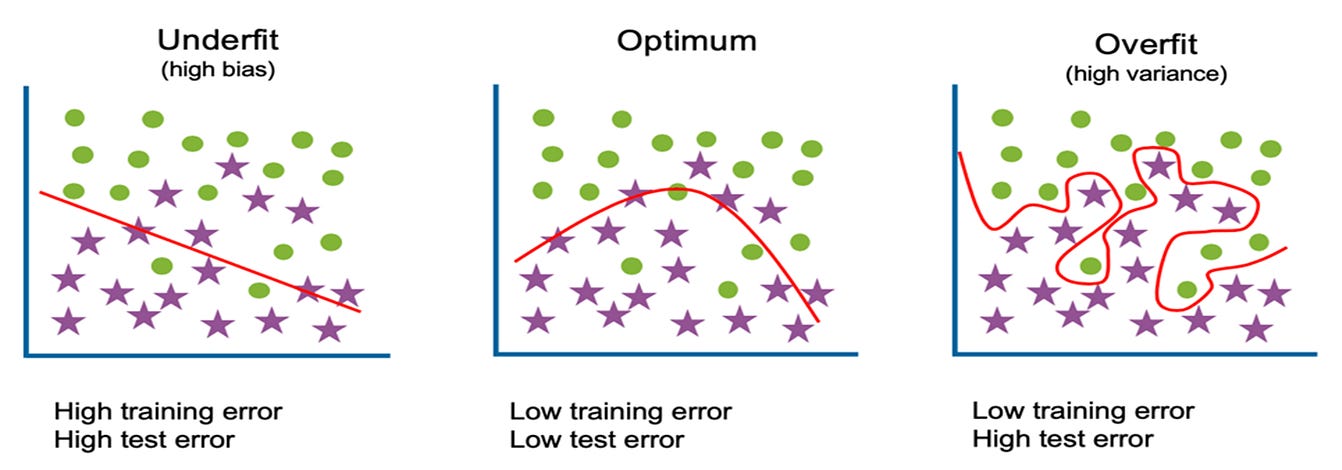 Mastering the Art of Balance: Overfitting, Underfitting, and Bias-Variance  Tradeoffs in Machine Learning | by Jyoti Dabass, Ph.D. | Python in Plain  English