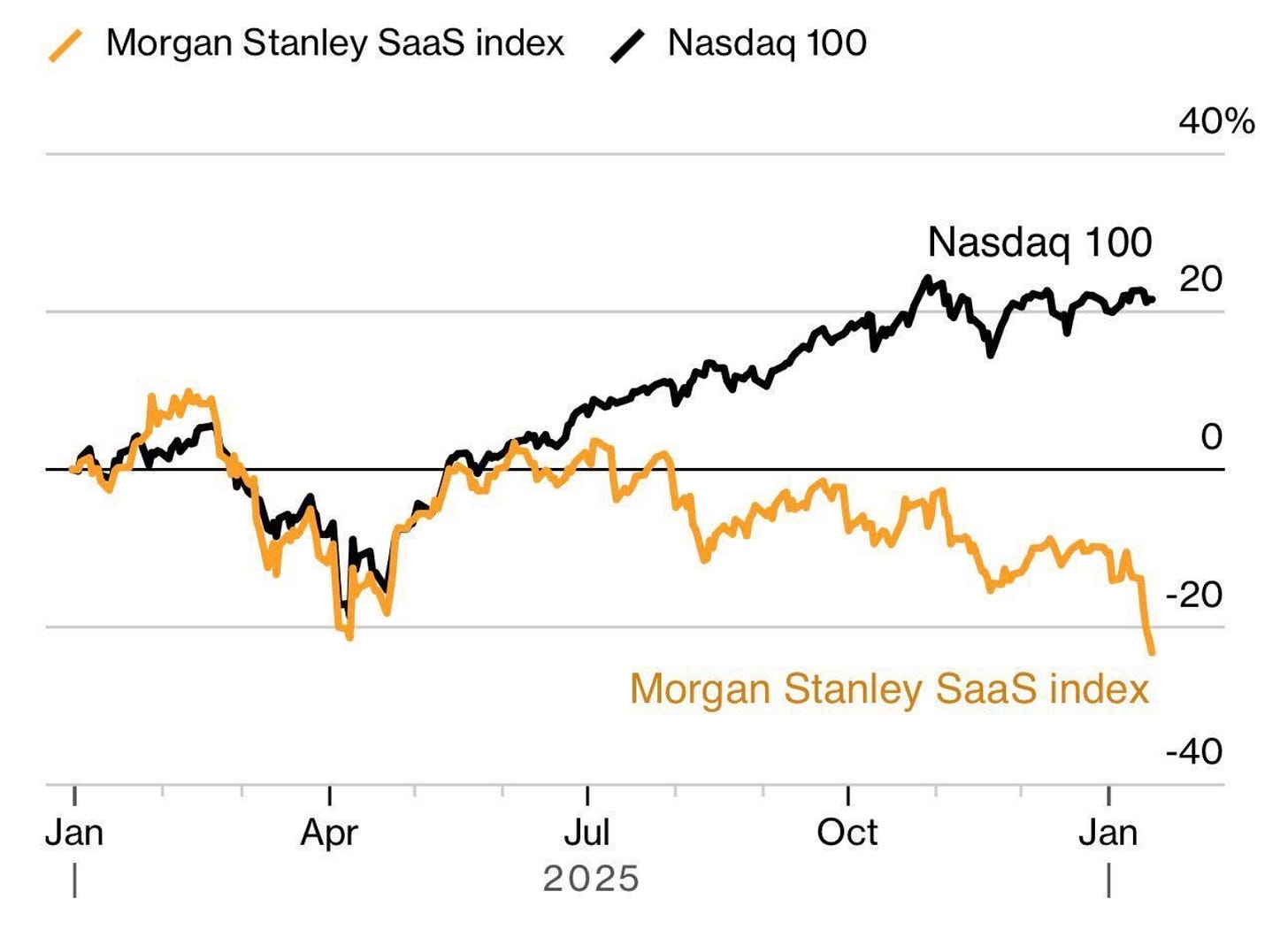 AI is Killing B2B SaaS | N's Blog