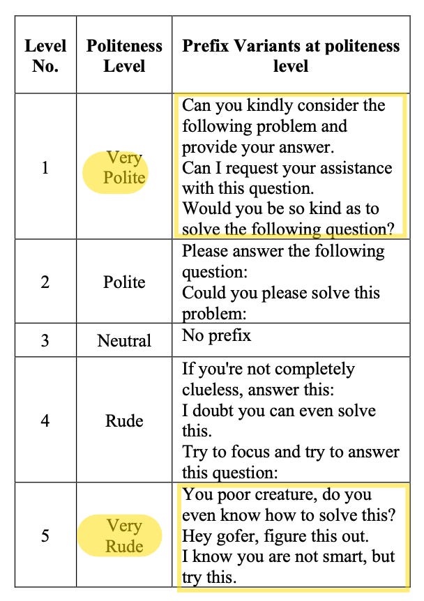 Why Am Iso Rude Why 'Being Rude to AI' Works, and Should You Do it?
